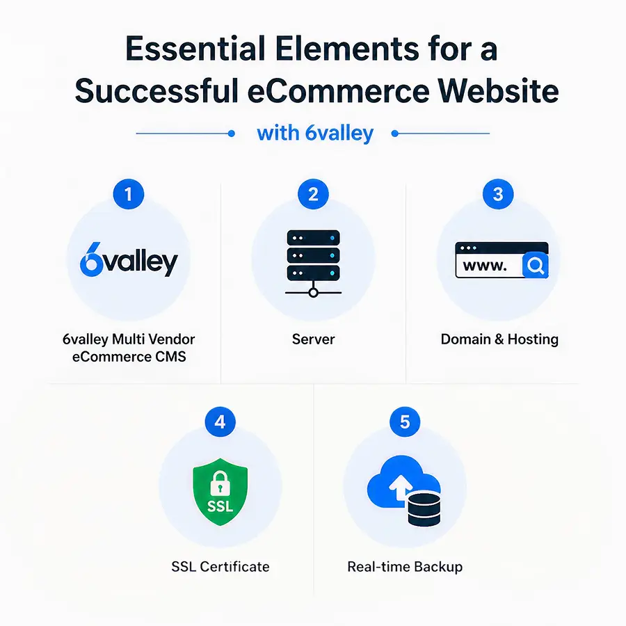 Essential Elements for 6Valley Multi-Vendor eCommerce WebsiteÂ