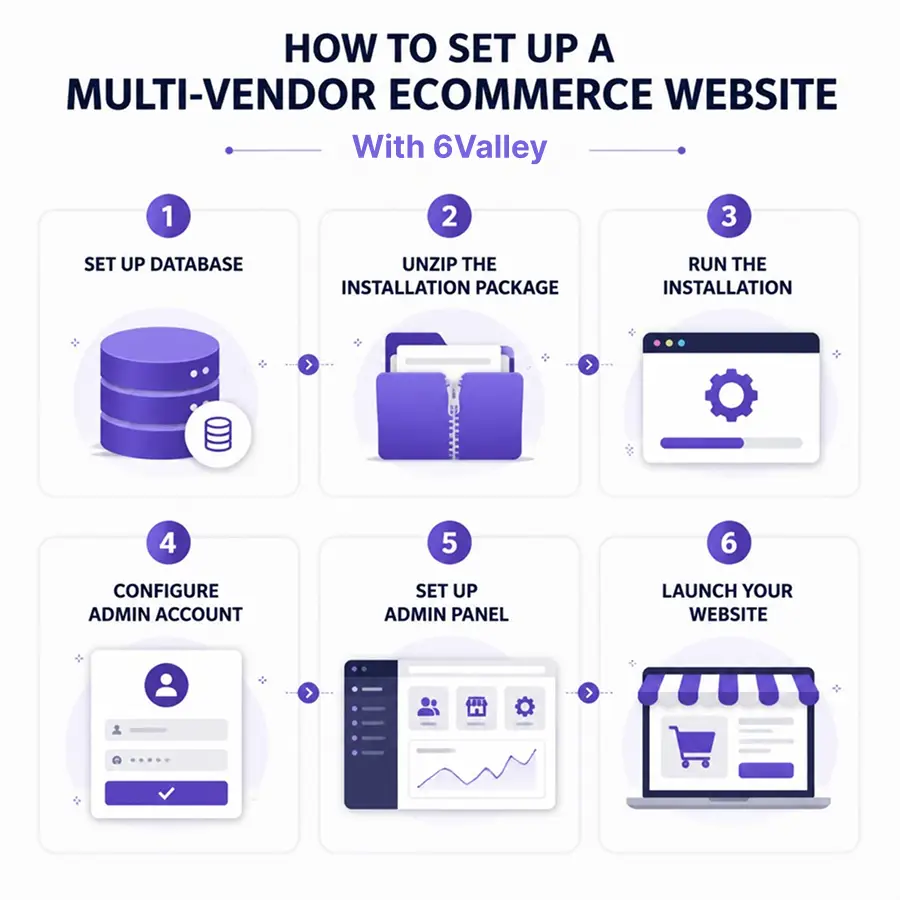 How to Set Up a Multi-Vendor eCommerce Website with 6Valley
