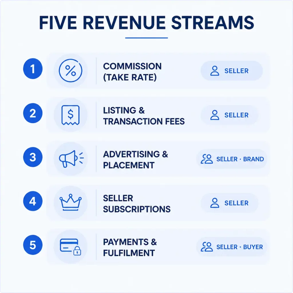 five-revenue-streams