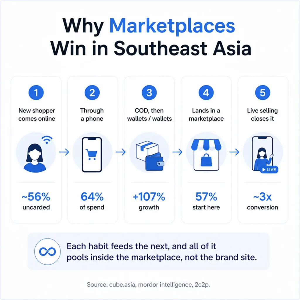 why-marketplaces-win-in-southeast-asia